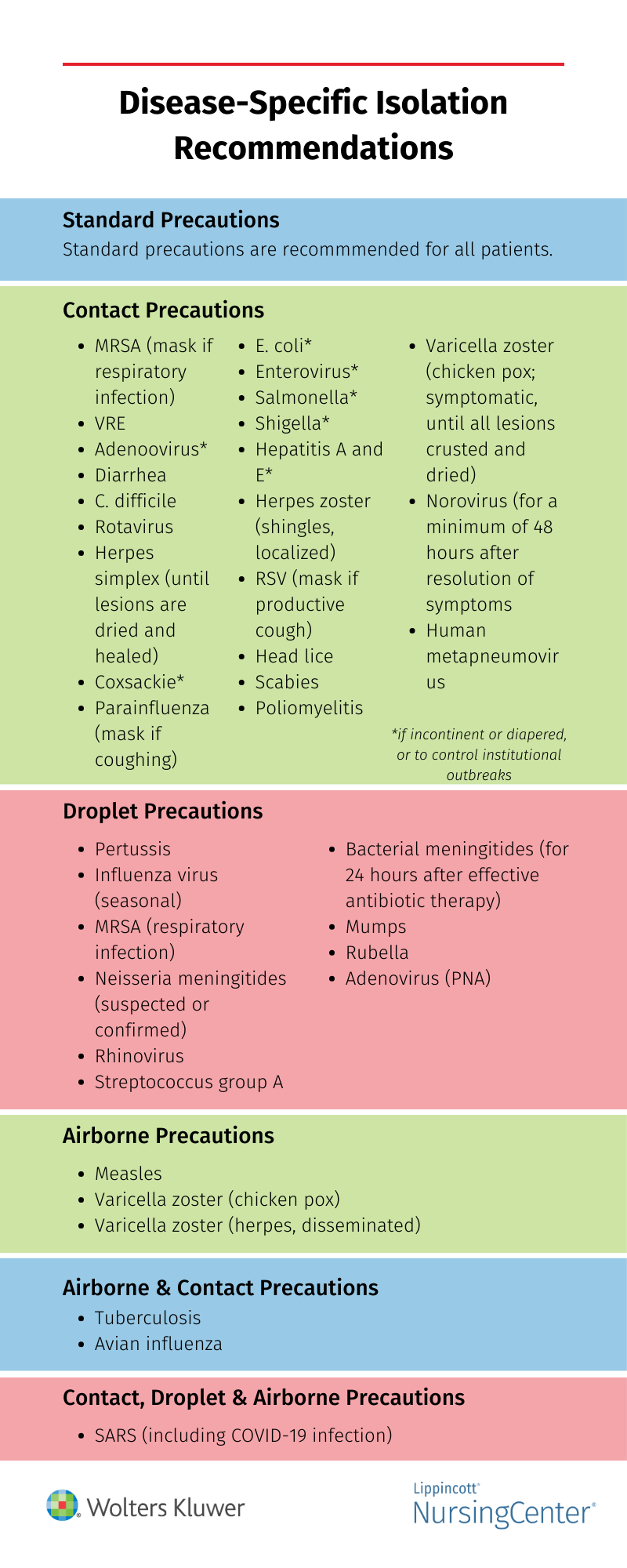 Disease-specific-isolation-recommendations-500x750.png