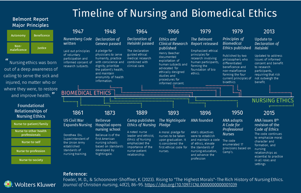 Timeline of Nursing Ethics