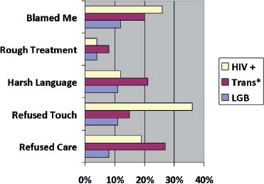 Figure 1.1 – Healthcare Experiences of LGB, Transgender, and HIV+ Patients (Based on Lambda Legal, 2010).