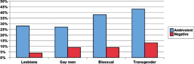 Figure 3.1 –Percent of Substance Abuse Counselors with Ambivalent or Overtly Negative Attitudes About Lesbians, Gay Men, Bisexuals, and Transgender Individuals (Based on Eliason, 2000).
