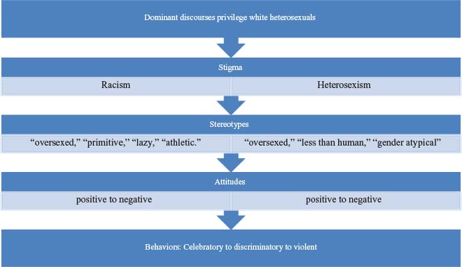 Figure 3.2 – The Processes of Oppression Based on Intersections Between Race and Sexuality (Based on Eliason, 1996).
