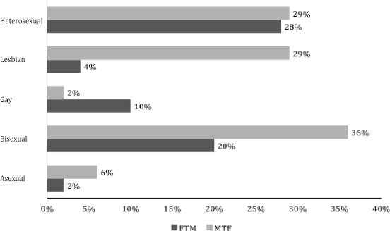 Figure 4.1 –Sexual Identification of People who Reported a Transgender Identity (Based on Beemyn & Rankin, 2011).