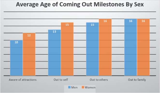 Figure 6.1 – Sexual Identity Milestones by Gender in LGB Youth (Based on Ryan et al., 2009).