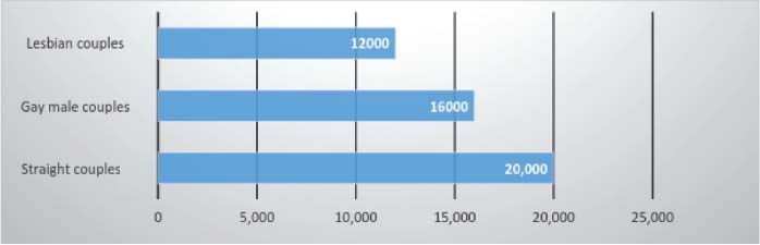 Figure 6.3 – Social Security Income of Same-Sex and Other Sex Couples Over 65 (Based on Data From the Williams Institute [Gates, 2013]).