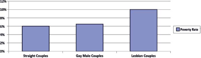 Figure 6.4 – Poverty Rates of Older Couples in the United States (Based on data from the Williams Institute [Gates, 2013]).