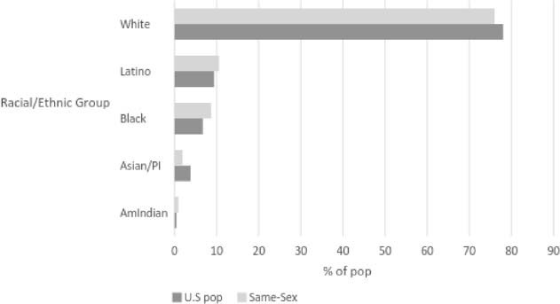 Figure 7.1 –Racial/ethnic Distribution of Households: Other-Sex and Same-Sex Couples in 2000 Census (Based on Romero, Baumle, Badgett, & Gates, 2007).