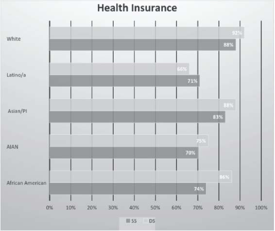 Figure 7.2 – Health Insurance in Same-Sex (SS) and Different-Sex (DS) Couples by Race/Ethnicity in U.S. 2008 (Based on Kastanis & Wilson, 2014).