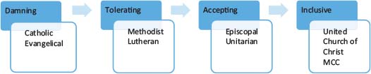 Figure 7.3 – Examples of a Continuum of Formal Christian Religion Positions on LGBTQ Identities/Behaviors.