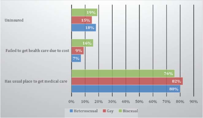 Figure 8.1 – Healthcare Access for Men in the NHIS (Based on Ward et al., 2014).