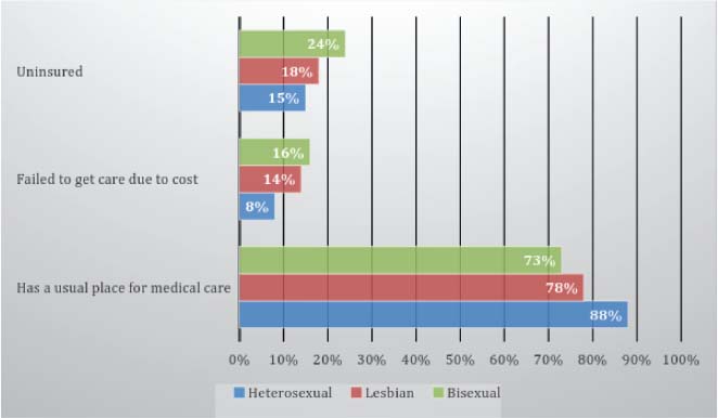 Figure 8.2 – Healthcare Access for Women in the NHIS (Based on Ward et al., 2014).