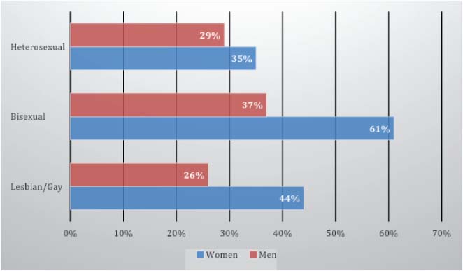 Figure 8.3 – Prevalence of Intimate Partner Victimization in a Lifetime by Sexual Orientation and Gender (Based on Walters et al., 2013).