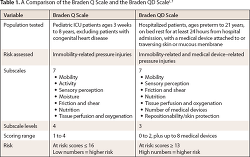 Ce How To Predict Pediatric Pressure Injury Risk With The Braden Qd Scale Ce Article Nursingcenter