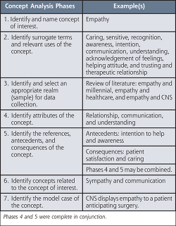 A Guide To Concept Analysis Article Nursingcenter