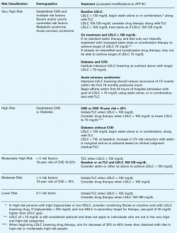 TABLE. CHD Risk Cate... - Click to enlarge in new window