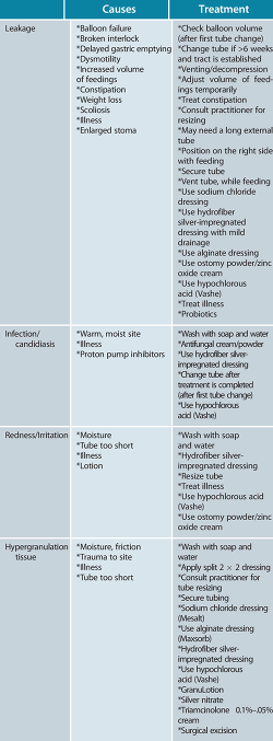 Nursing Care And Management Of Gastrostomy And Gastojejunostomy Tubes In The Pediatric Population Ce Article Nursingcenter