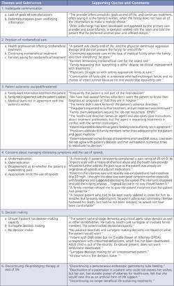 nursing ethical dilemma topics